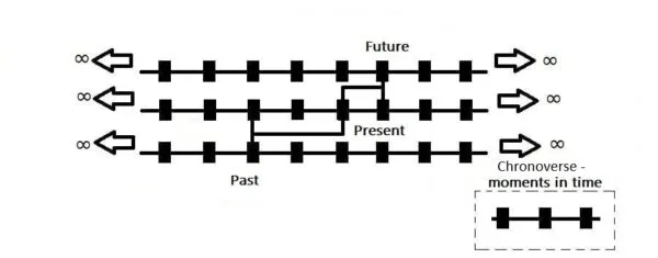 Chronoverse