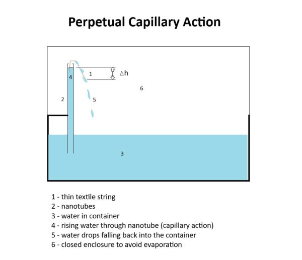 Perpetual capillary action 1